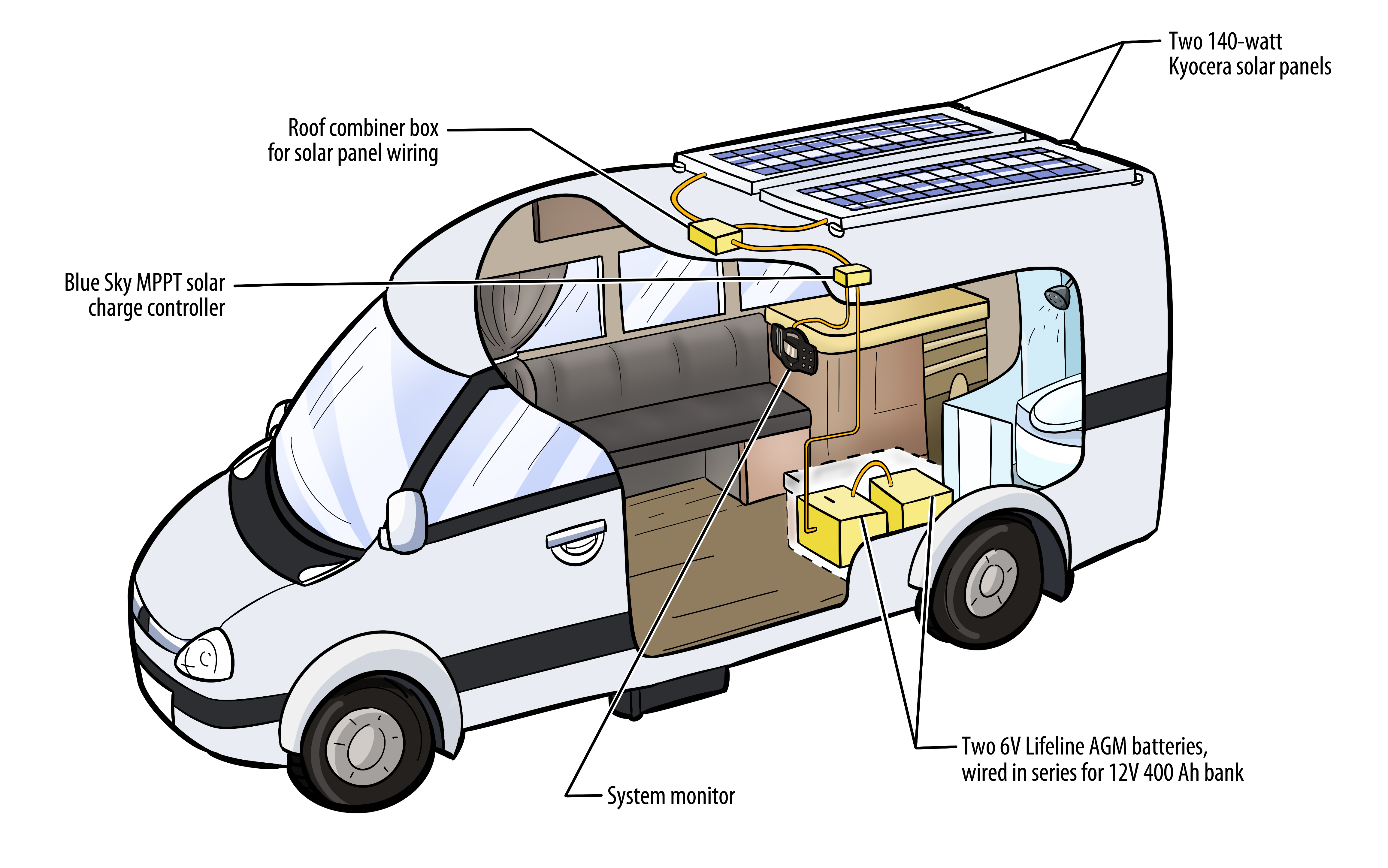 Campervan 12V Wiring Diagram from www.sprinter-rv.com